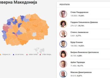 И по 80% од обработените избирачки места Гордана Силјановска Давкова е во водство