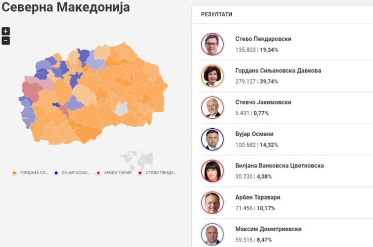 И по 80% од обработените избирачки места Гордана Силјановска Давкова е во водство