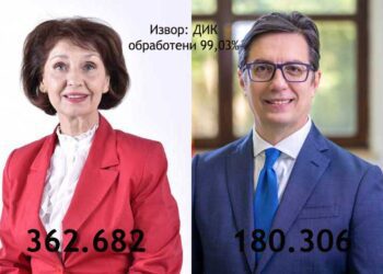Конечни неофицијални резултати од ДИК: Гордана Силјановска Давкова – 362.682 гласови, Стево Пендаровски – 180.306 гласови