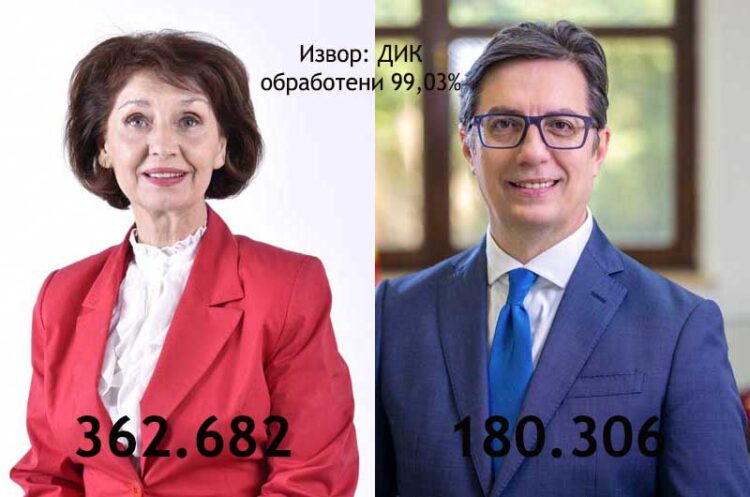 Конечни неофицијални резултати од ДИК: Гордана Силјановска Давкова – 362.682 гласови, Стево Пендаровски – 180.306 гласови