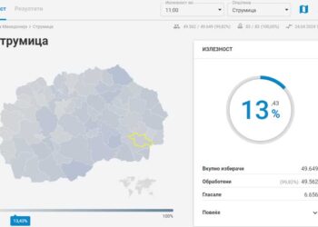 До 11 часот во општина Струмица излегле да гласат 13,43%, во Ново Село 11,71%, во Василево 11,03%, во Босилово 7,17%