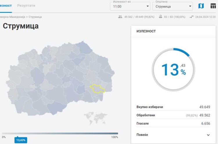 До 11 часот во општина Струмица излегле да гласат 13,43%, во Ново Село 11,71%, во Василево 11,03%, во Босилово 7,17%