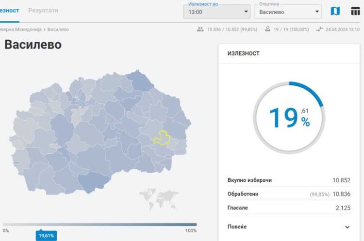 До 13 часот во општина Струмица излегле да гласат 24,15%, во Василево 19,61%, во Ново Село 19,04%, во Босилово 14,68%