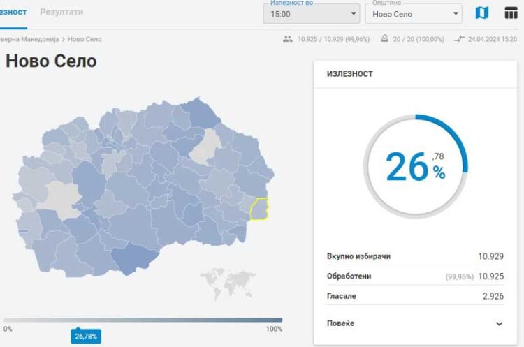 Одѕивот на гласање до 15 часот: во општина Струмица излегле да гласат 35,87%, во Василево 30,37%, во Ново Село 26,78%, во Босилово 23,19%
