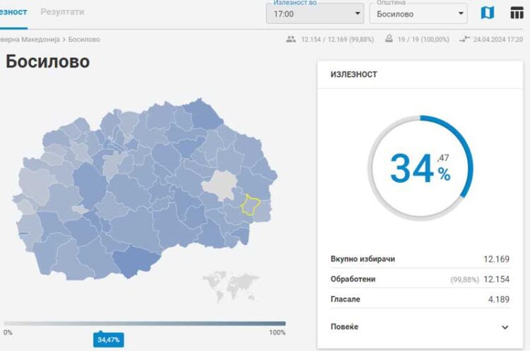 Излезеност за гласање до 17 часот: Струмица – 42,89%, Василево – 40,49%, Ново Село – 32,96%, Босилово – 34,47%