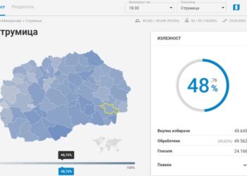 До 18:30 часот во општина Струмица излегле да гласат 24.166 граѓани, во Василево 5338, во Босилово 5269, а во Ново Село 4124 граѓани