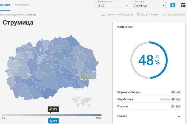 До 18:30 часот во општина Струмица излегле да гласат 24.166 граѓани, во Василево 5338, во Босилово 5269, а во Ново Село 4124 граѓани