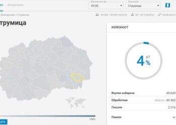 Излезеност за гласање до 9 часот: Струмица – 4,67%, Ново Село – 5,38%, Василево – 3,97%, Босилово – 2,04%