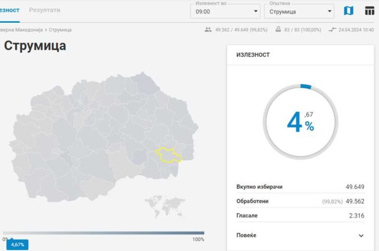 Излезеност за гласање до 9 часот: Струмица – 4,67%, Ново Село – 5,38%, Василево – 3,97%, Босилово – 2,04%