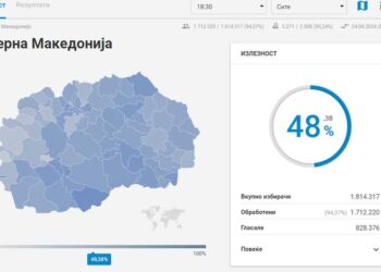 ДИК: Половина час пред затворањето на гласачките места во цела држава одѕивот на граѓаните бил 48,38%
