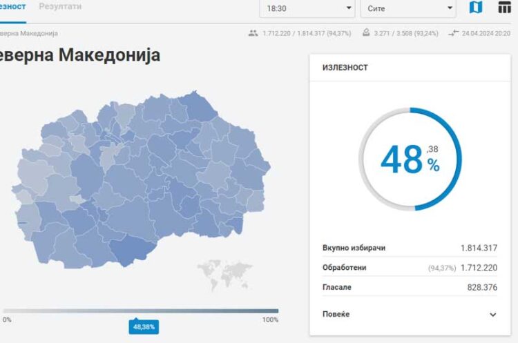 ДИК: Половина час пред затворањето на гласачките места во цела држава одѕивот на граѓаните бил 48,38%