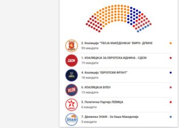 ДИК со први проекции за бројот на пратеници: ВМРО-ДПМНЕ 59, СДСМ 19, ДУИ 18