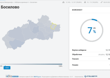 Во општините во струмичкиот регион излезноста на двојните избори до 11 часот се движи од 7 до 14%, најниска во Босилово