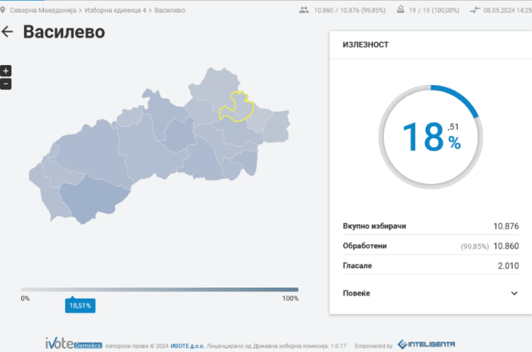 Излезност до 13 часот — Струмица 26%, Ново Село 20%, Василево 18%, Босилово 15%