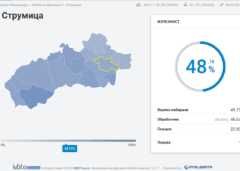 Излезноста во општина Струмица заклучно со 17 часот е 48% и на парламентарните и на претседателските избори