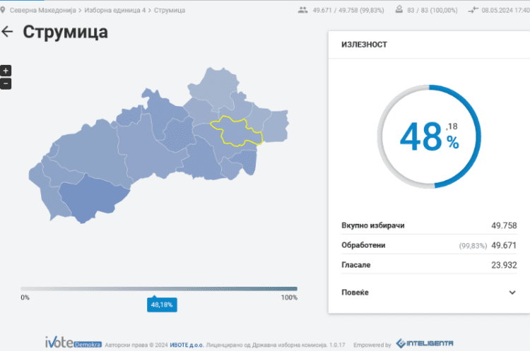 Излезноста во општина Струмица заклучно со 17 часот е 48% и на парламентарните и на претседателските избори