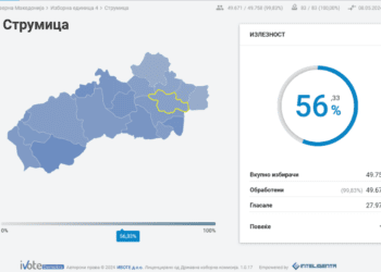 Излезност до 18:30 часот — Струмица 56%, Василево 52%, Босилово 51%, Ново Село 45%
