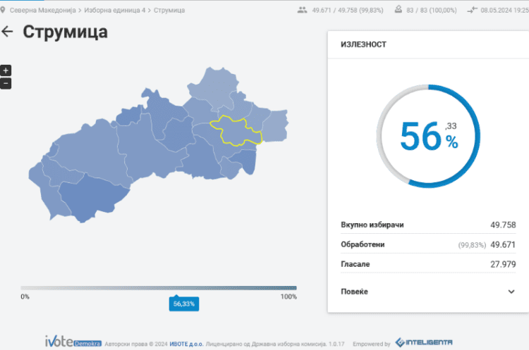 Излезност до 18:30 часот — Струмица 56%, Василево 52%, Босилово 51%, Ново Село 45%