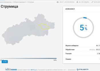 Излезноста до 9:00 часот во општините во струмичкиот регион се движи од 3 до 6%, избирачите гласаат на двојни избори