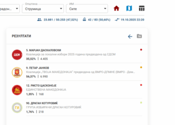ДИК: Според првичните обработени 50,60% во општина Струмица води кандидатот на ВМРО-ДПМНЕ, Петар Јанков