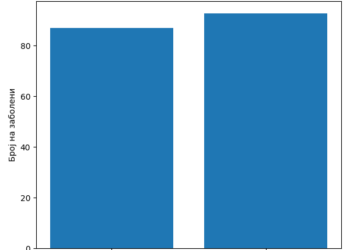Во Струмица регистрирани 87 случаи на грип, во државата над 2.300 новозаболени за една недела